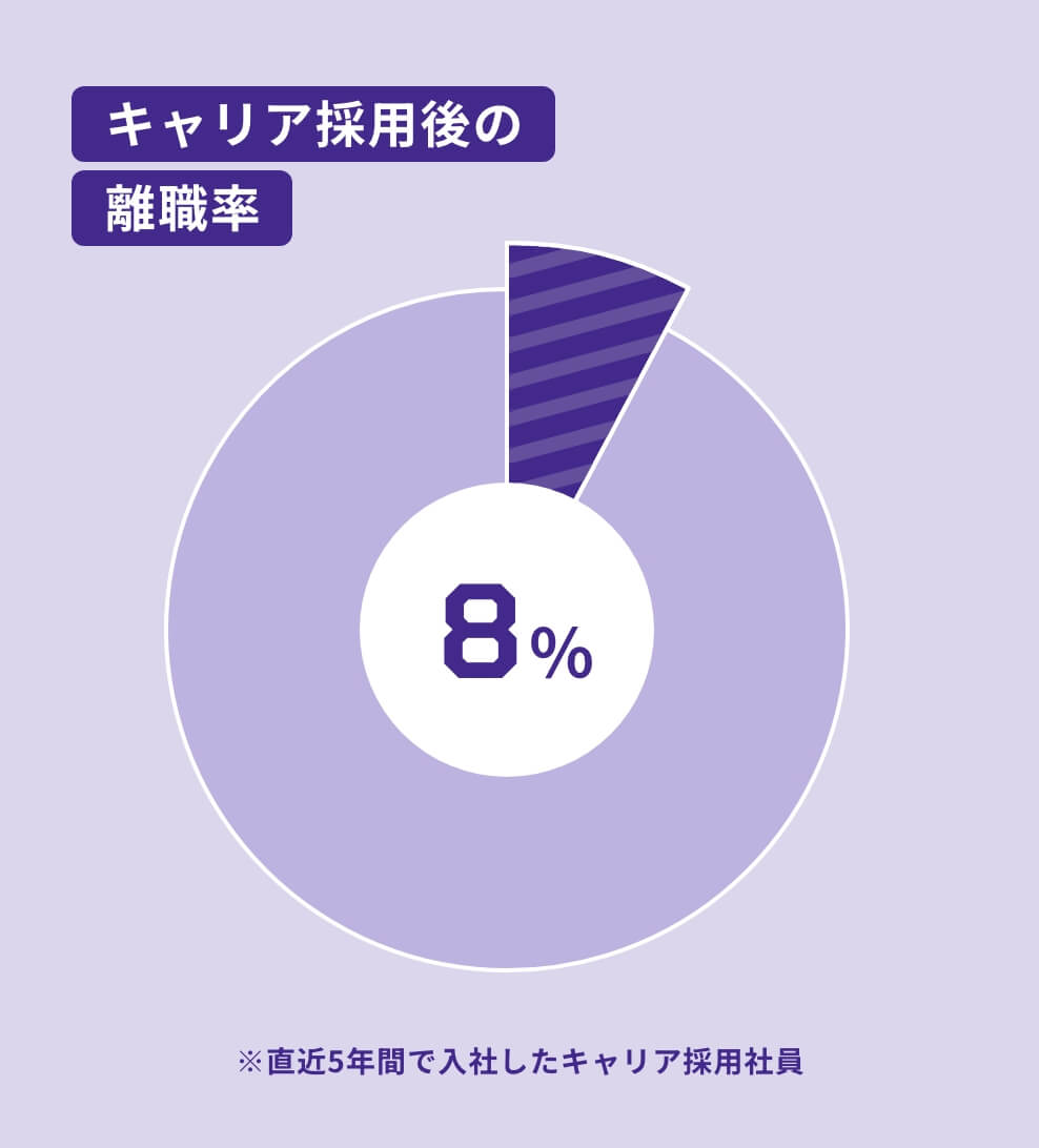 キャリア採用後の離職率