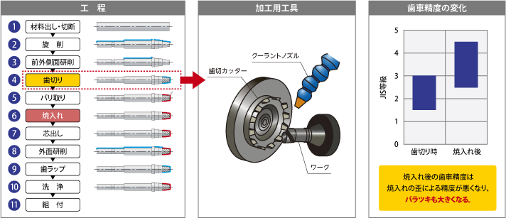 従来の工程・加工用工具・歯車精度の変化図