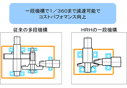 一段機構で1/360まで減速可能でコストパフォーマンス向上　従来のタ段機構とHRHの一段機構との比較図