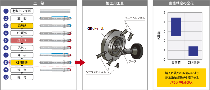 新しい作り方(CBN歯研仕上げ) (モジュール 1.1 ～ 6)の工程・加工用工具・歯車精度の変化図