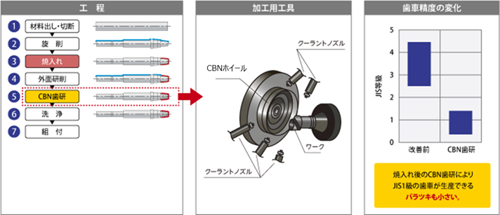 新しい作り方(ダイレクトCBN歯研仕上げ=ハードフィニッシュ) (モジュール 1.1 以下)の工程・加工用工具・歯車精度の変化図