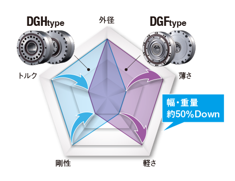扁平・軽量タイプ性能比較