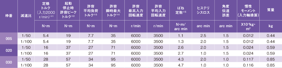 扁平・軽量タイプ性能表
