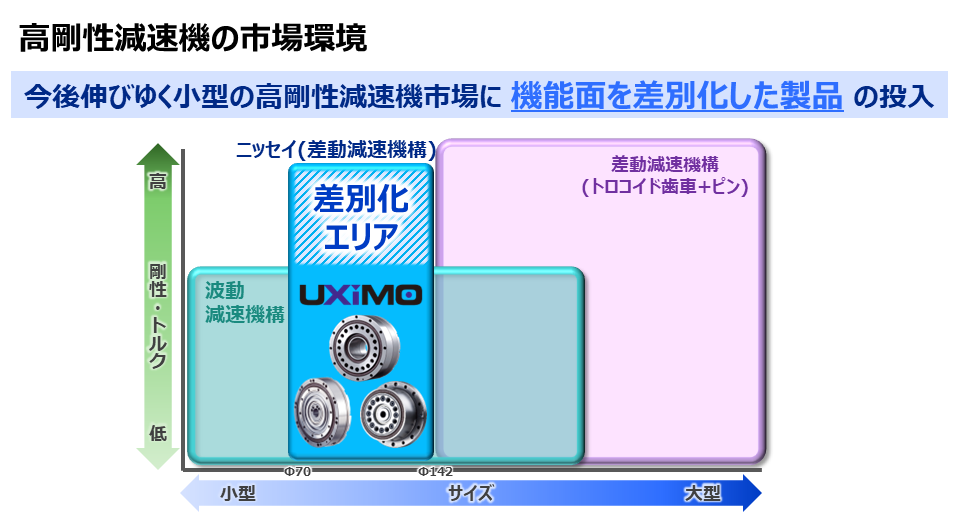 高剛性減速機の市場環境