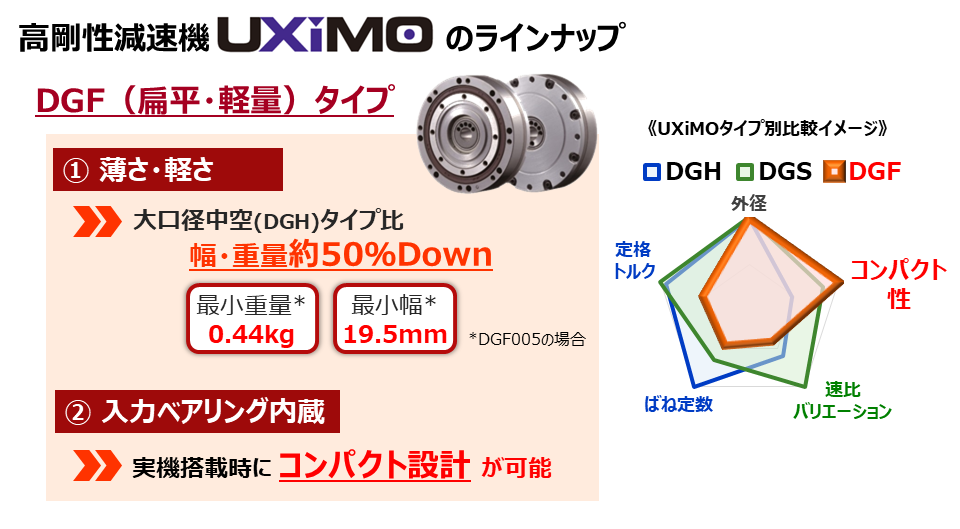 扁平・軽量タイプ（DGF）