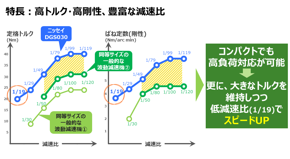 中実タイプ（DGS）の優位性
