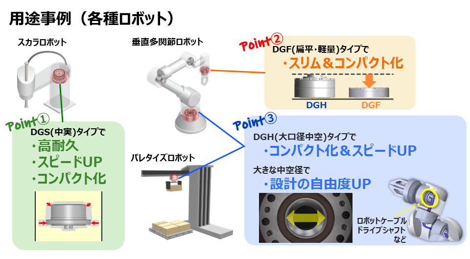 高剛性減速機の用途事例（ロボット）