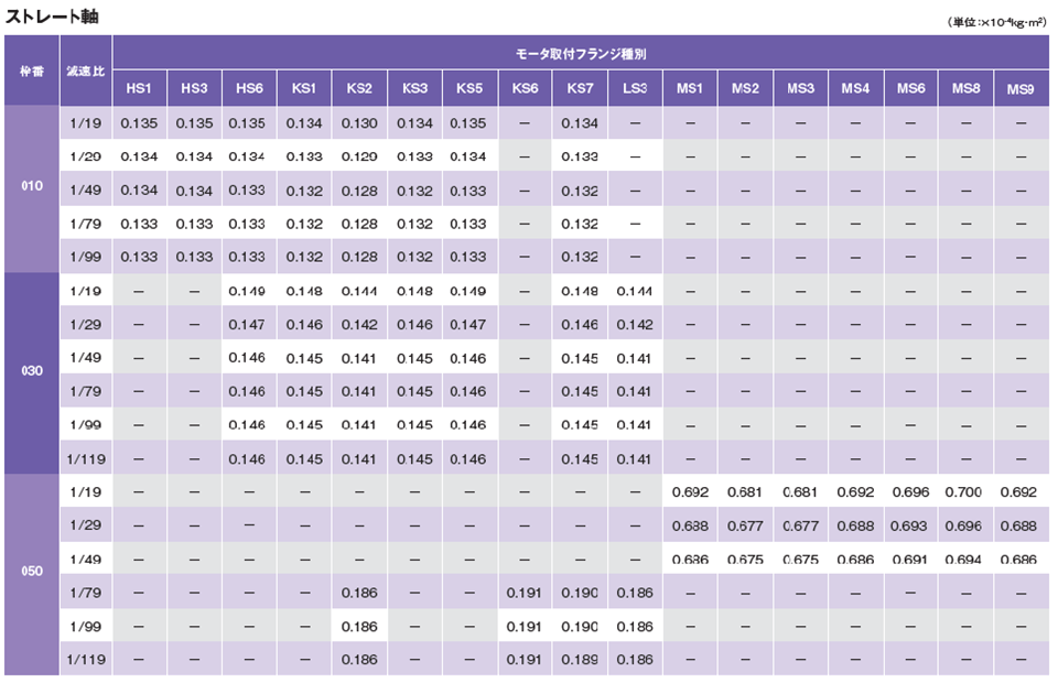慣性モーメント(入力軸換算) 2