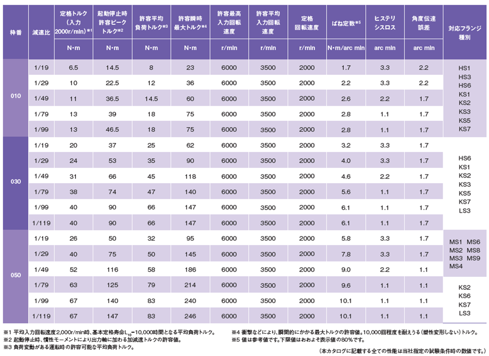 高剛性減速機の性能表
