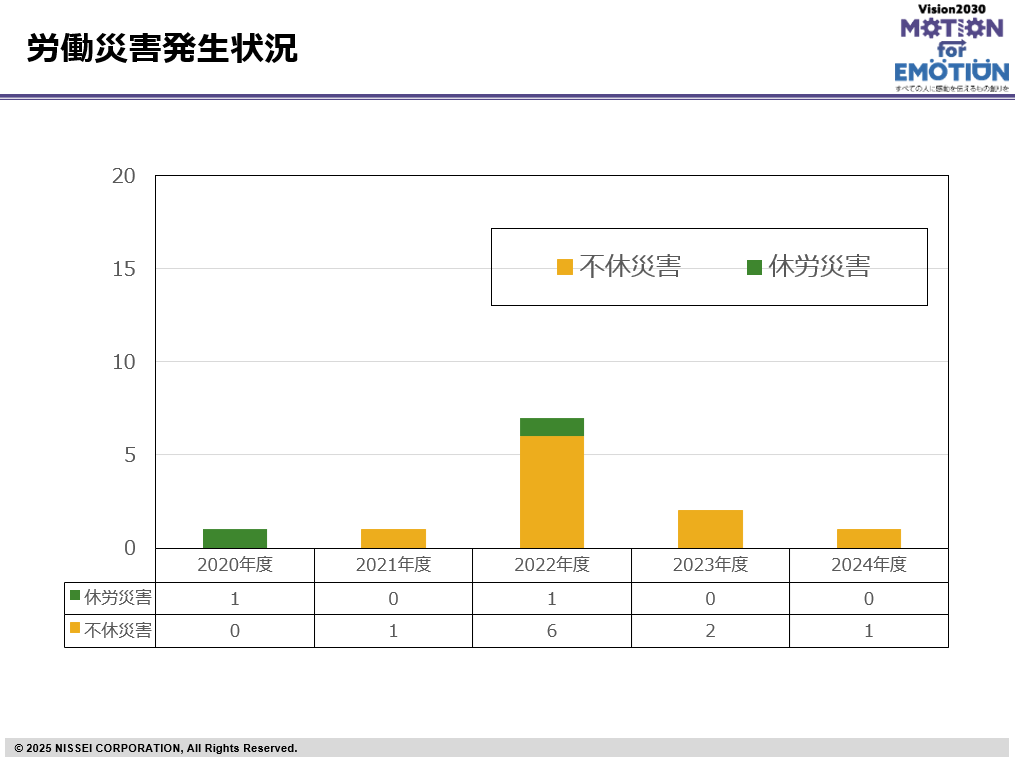 労働災害発生状況