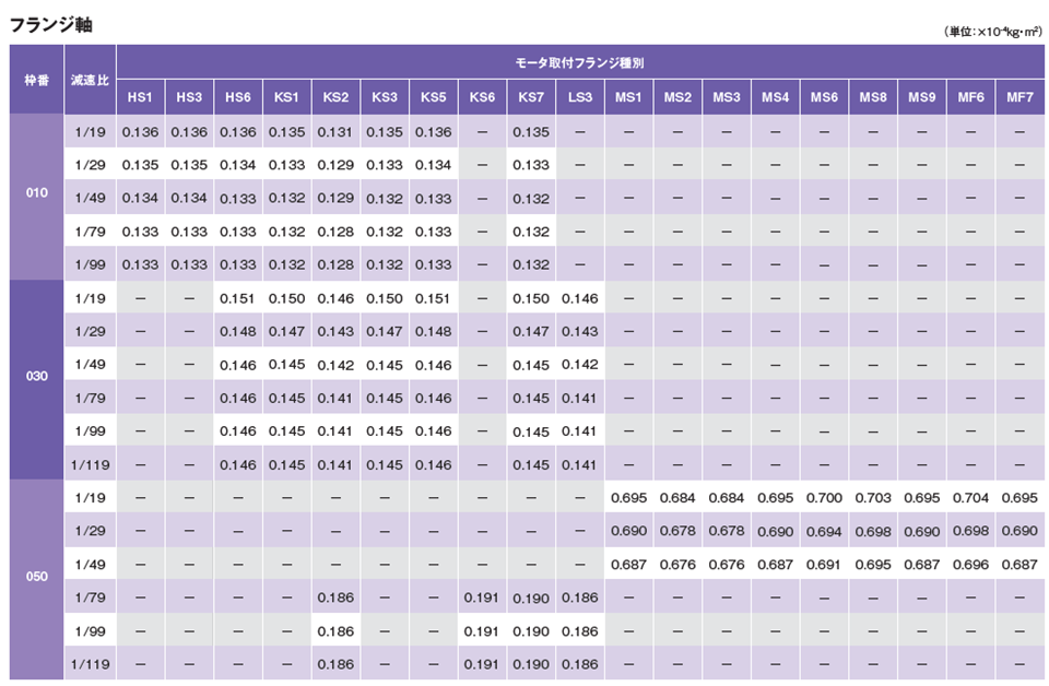 慣性モーメント(入力軸換算) 1