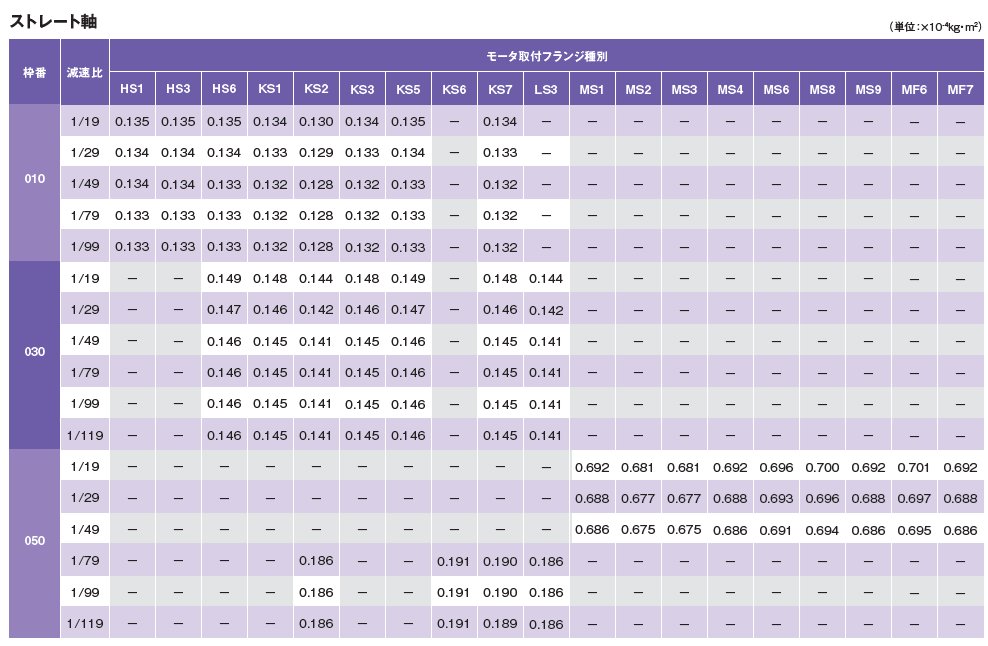 慣性モーメント(入力軸換算) 2