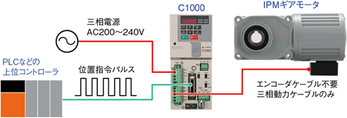 エンコーダレス位置決め制御