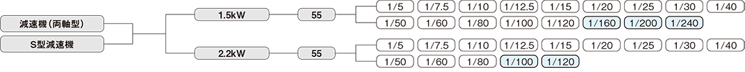 インダクションギアモータ両軸型・S型減速機の機種構成表