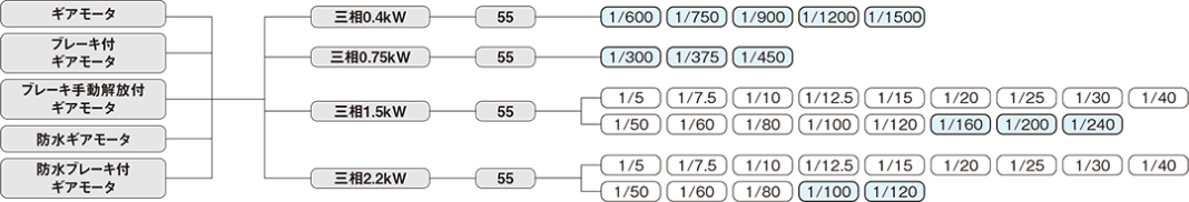IPMギアモータ三相の機種構成表