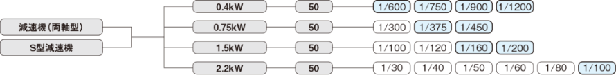 インダクションギアモータ両軸型・S型減速機の機種構成表