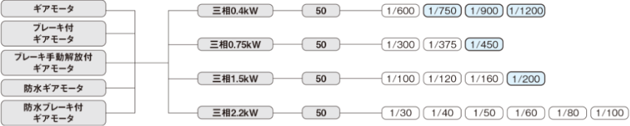 IPMギアモータ三相の機種構成表