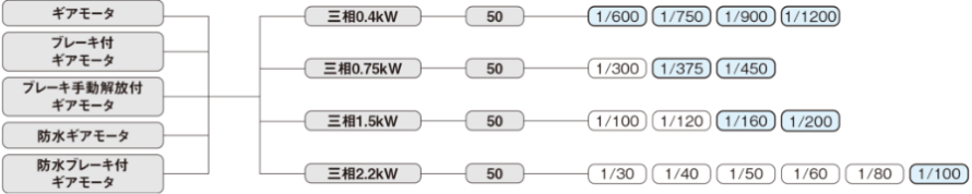 インダクションギアモータ三相の機種構成表