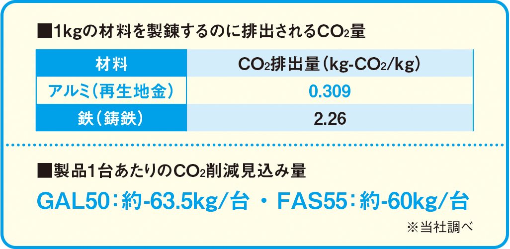 部品製造過程でのCO2削減