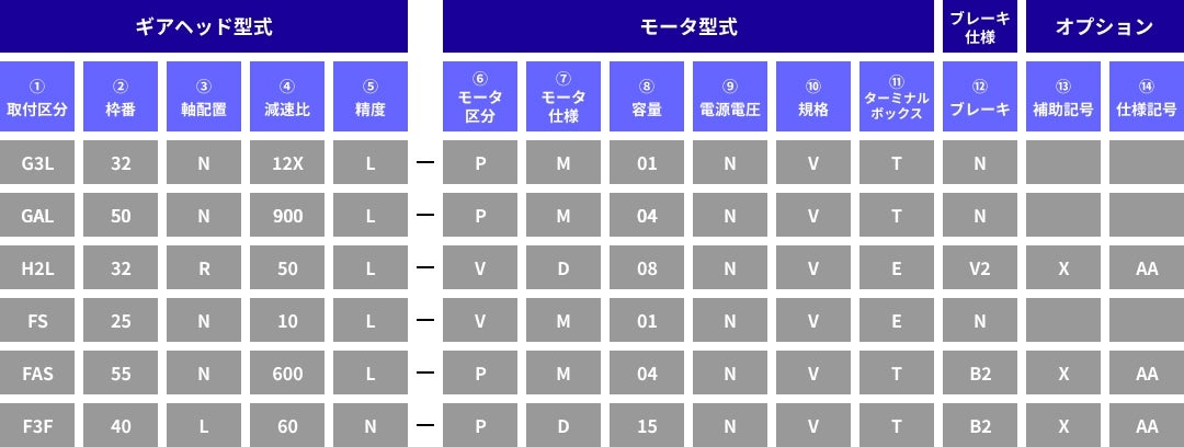 IPMギアモータ位置制御タイプ　型式の読み方