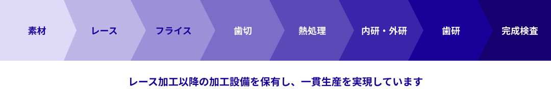 歯車一貫生産