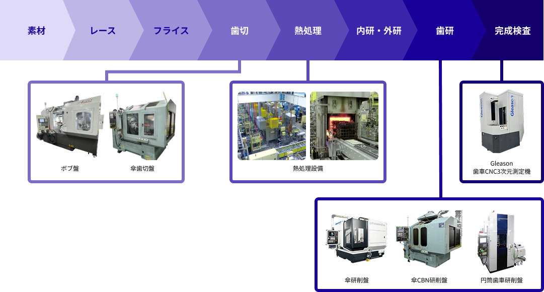 一貫生産体制の図