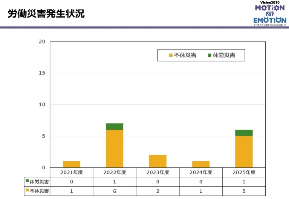 労働災害発生状況